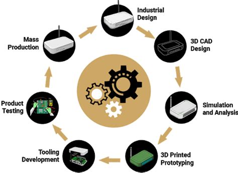 How Product Design Engineering Services Add Value to IoT Solutions ...