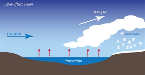 NOAA SciJinks :: What is lake effect snow?