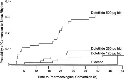 Efficacy and Safety of Oral Dofetilide in Converting to and Maintaining Sinus Rhythm in Patients ...