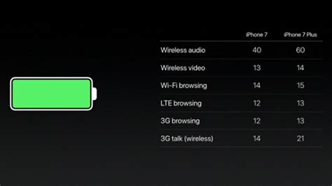 Apple iPhone 7 and iPhone 7 Plus battery life - PhoneArena