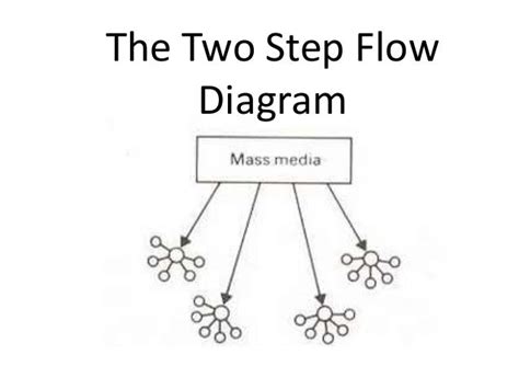 What is two step flow theory