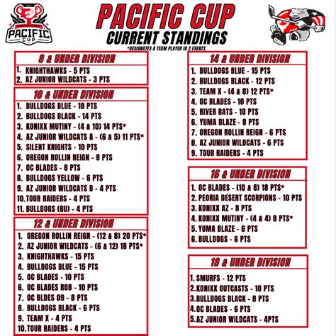 Current Standings for Pacific Cup! - Pacific Cup