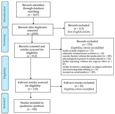 IJERPH | Free Full-Text | The Werther Effect, the Papageno Effect or No Effect? A Literature Review