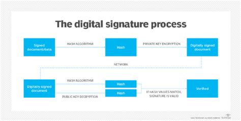 What is a Digital Signature? I Definition from TechTarget – Amoscash