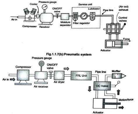 Introduction to hydraulic and pneumatic system application advantages disadvantages – Artofit