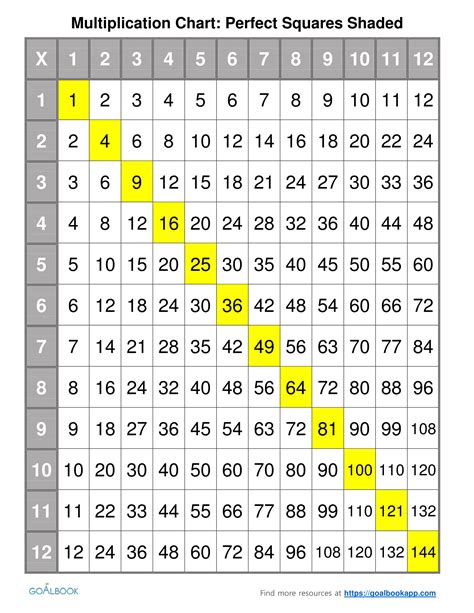 worksheet. Multiplying Chart. Grass Fedjp Worksheet Study Site