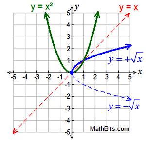 Square Root and Cube Root Graphs - MathBitsNotebook(A2)