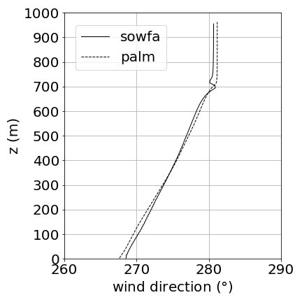 Profiles of wind speed (a), non-dimensional wind gradient (b), wind... | Download Scientific Diagram