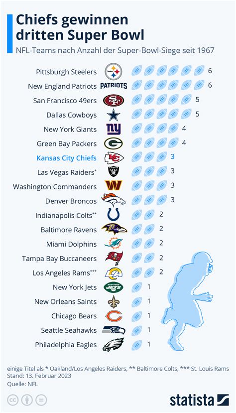 Infografik: Chiefs gewinnen dritten Super Bowl | Statista