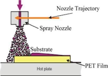 Spray Coating Process (Kooy et al., 2014) | Download Scientific Diagram