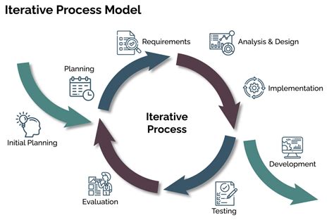 What Is Iterative Design? - Radiant Digital