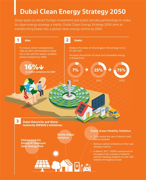 Dubai Clean Energy Strategy 2050 - A Glimpse of Future