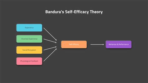 Bandura's Self-Efficacy Theory - SlideBazaar