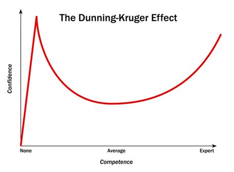 The Dunning-Kruger President | Psychology Today