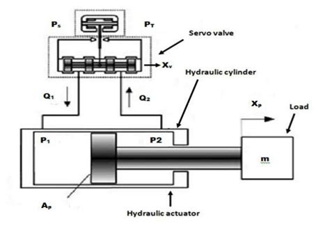 Electro-hydraulic servo valve. | Download Scientific Diagram