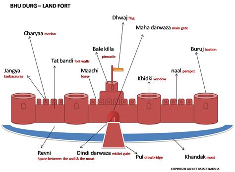 Maratha Chronicles: Forts of Maharashtra