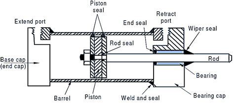 What is Double Acting Hydraulic Cylinder? Construction, Diagram & Working - ElectricalWorkbook