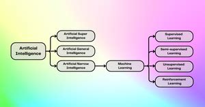 Five Diagrams to Understand AI