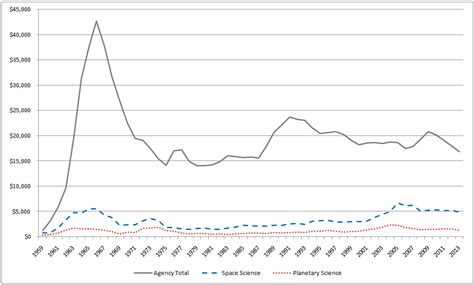 NASA Budget, 1959-2013 ($M, adjusted to 2013) | The Planetary Society