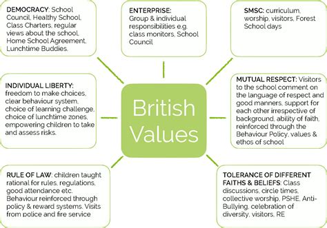 British Values - Durrington All Saints CE Infant School