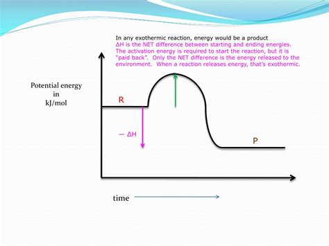 Potential Energy Diagram Exothermic - alternator