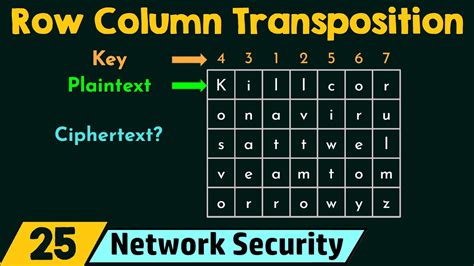 Row Column Transposition Ciphering Technique - YouTube