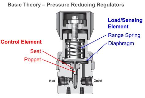 Natural Gas Pressure Regulator Troubleshooting Guide for Bay Area Refineries