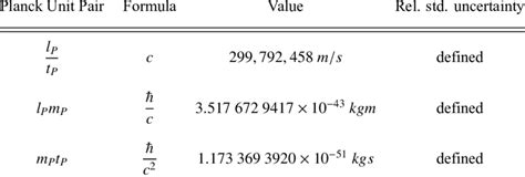 Of the six product and quotient relationships between the Planck units,... | Download Scientific ...