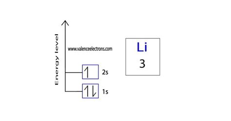 Lithium(Li) electron configuration and orbital diagram