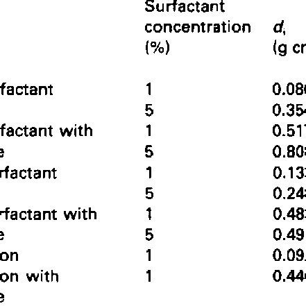 (PDF) Mechanism of antifoaming action of simethicone