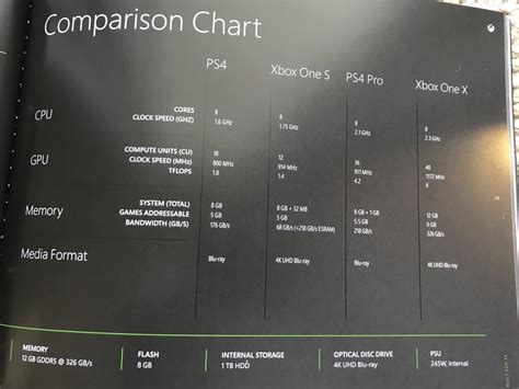 Xbox One X Compared to PS4 Pro/PS4 and Xbox One S in Microsoft’s XB1X Promotional Book