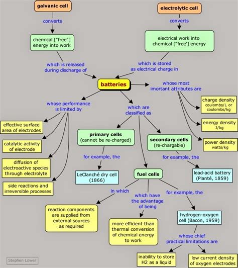 Pearls of Chemistry: Concept maps