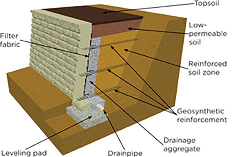 Retaining Wall Design: Backfill & Geosynthetic Reinforcement