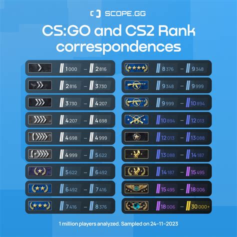 New CS:GO Ranks & #CS2 Rating correspondence! 1 million players analyzed; Sampled on 24-11-2023 ...