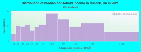 Turlock, California (CA 95380) profile: population, maps, real estate ...