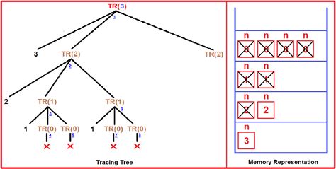 Tree Recursion in C Language with Examples - Dot Net Tutorials