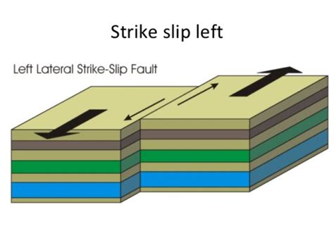 Fault Types : What are the three main types of faults? - Geology Page