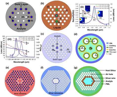 Sensors | Free Full-Text | Infiltrated Photonic Crystal Fibers for Sensing Applications