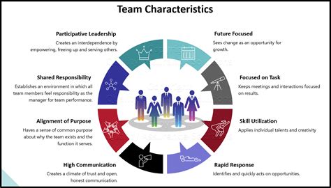 Characteristics of a Good Team