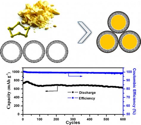 Lithium Sulfur Batteries – Energy Storage at New Heights - CAFE ...