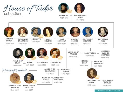 Mary Tudor Family Tree