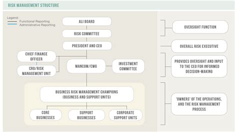 Enterprise Risk Management - Ayala Land Investor Relations : Ayala Land ...