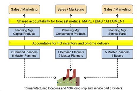 Forecasting in the Supply Chain | Business Forecasting