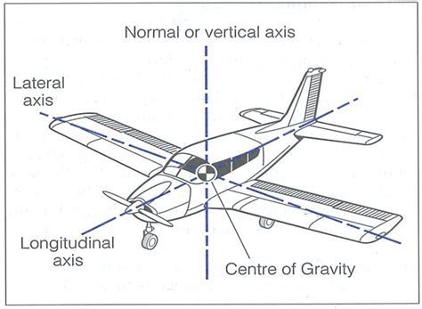 Lesson 1: Aerodynamics - Effects of Controls -Aircraft Axis