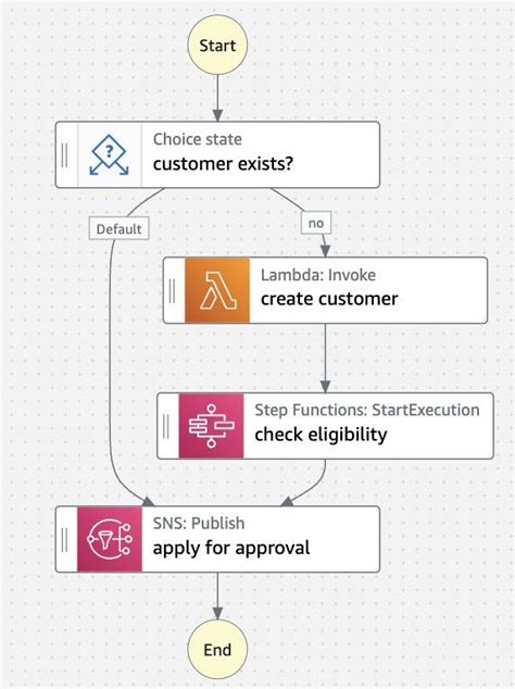 Building Workflows with AWS Step Functions