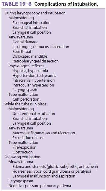 Complications of Laryngoscopy & Intubation