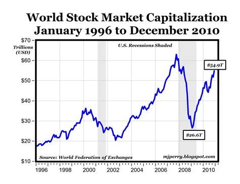 Global Stock Markets Increase by 26% in 2010 | Seeking Alpha