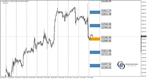 DOWJONES 3-NOV-2022 Trading Levels - Global Gate Broker