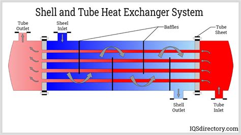 Shell and Tube Heat Exchanger: What Is It? Types, Process