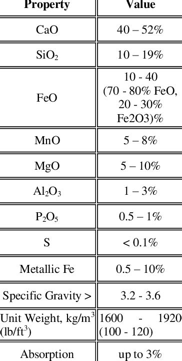 Typical physical and chemical properties of steel slag [13-16 ...